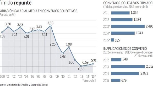 Los salarios subirán un 1% este año y un 1,5% en 2016