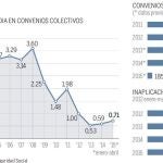 Los salarios subirán un 1% este año y un 1,5% en 2016
