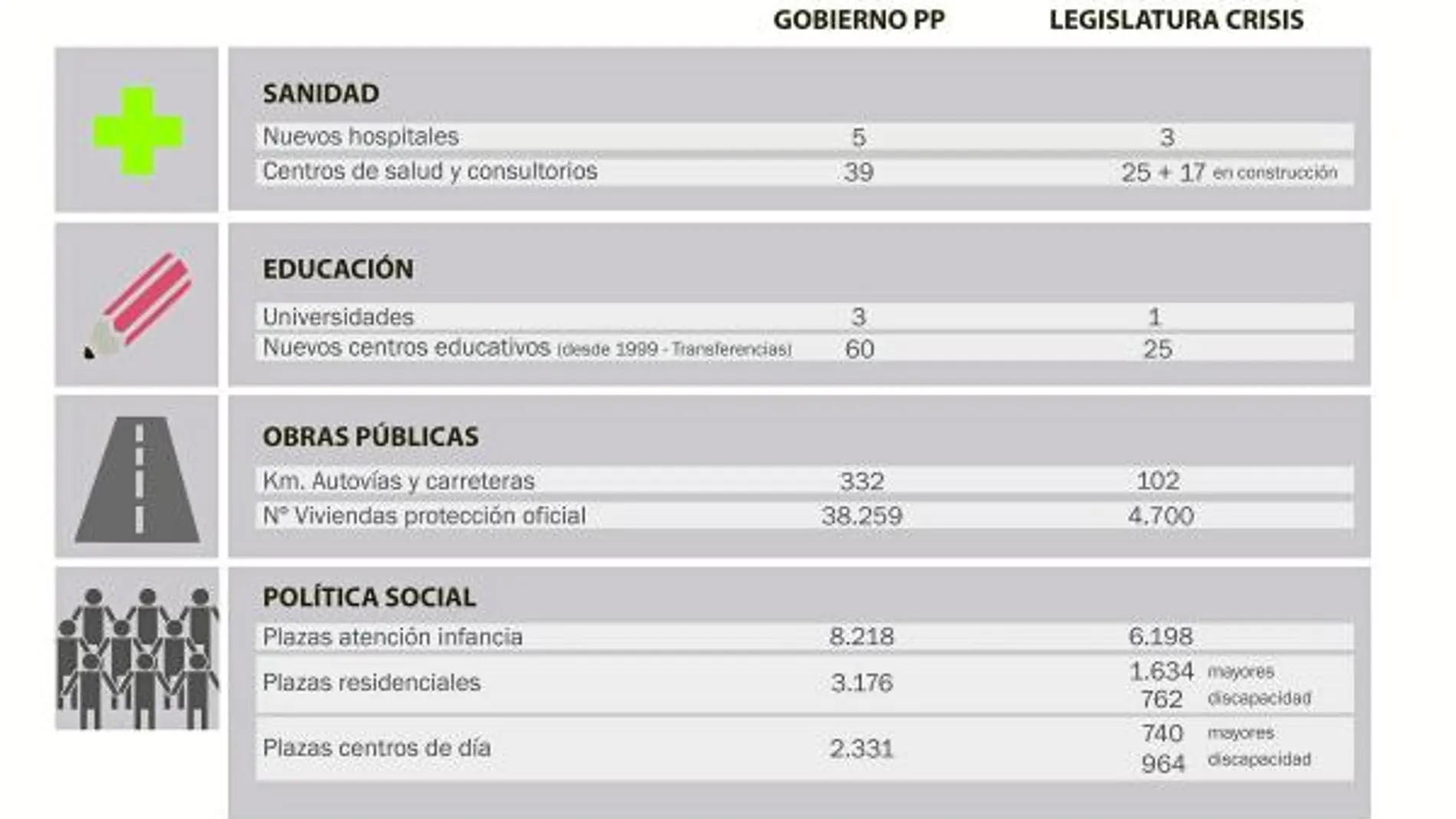 las infraestructuras que ha realizado el Gobierno regional