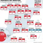  Sanidad se acoge al secreto estadístico para proteger a las clínicas abortistas
