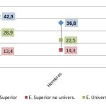 Desciende el número de «ninis» en España por primera vez desde 2008