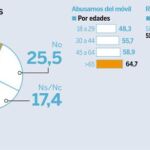 ¿Cree que abusamos del teléfono móvil?