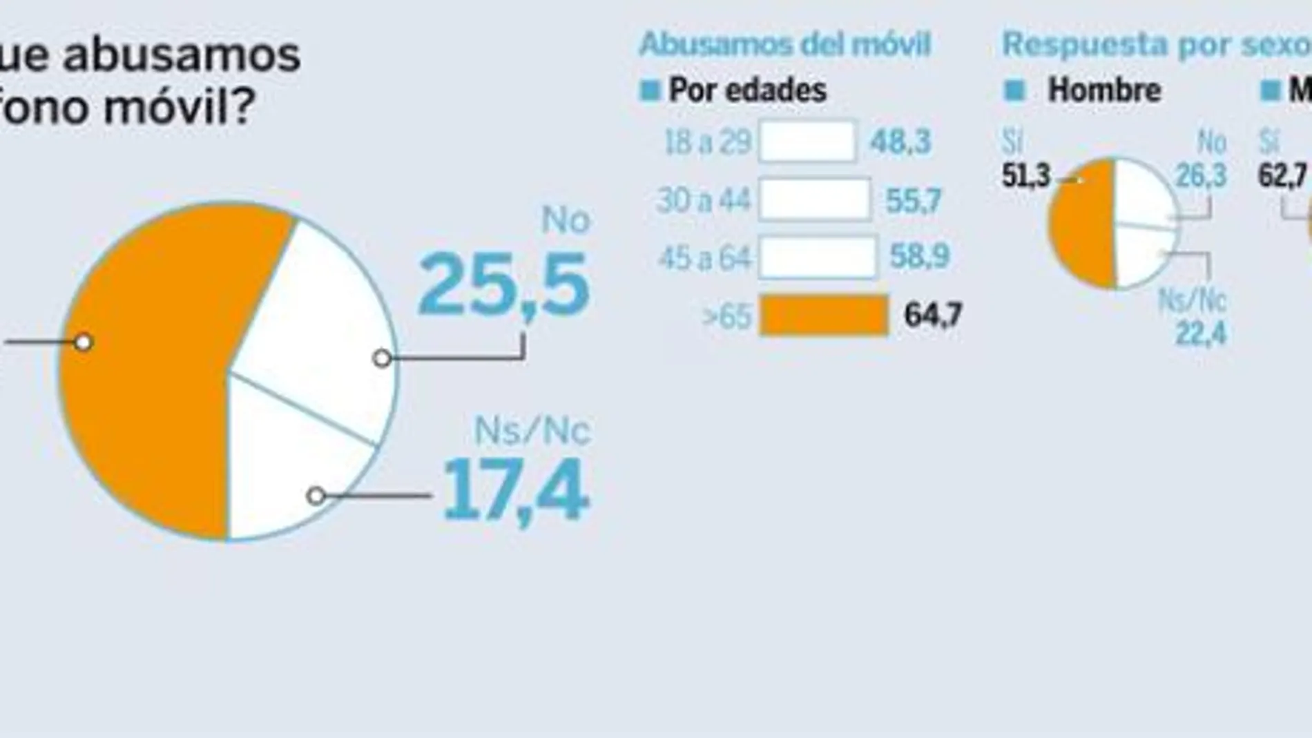 ¿Cree que abusamos del teléfono móvil?