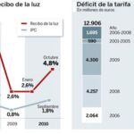 El PP dará por roto el Pacto de la Energía si el Gobierno sube la luz
