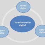 Los pilares de la transformación digital