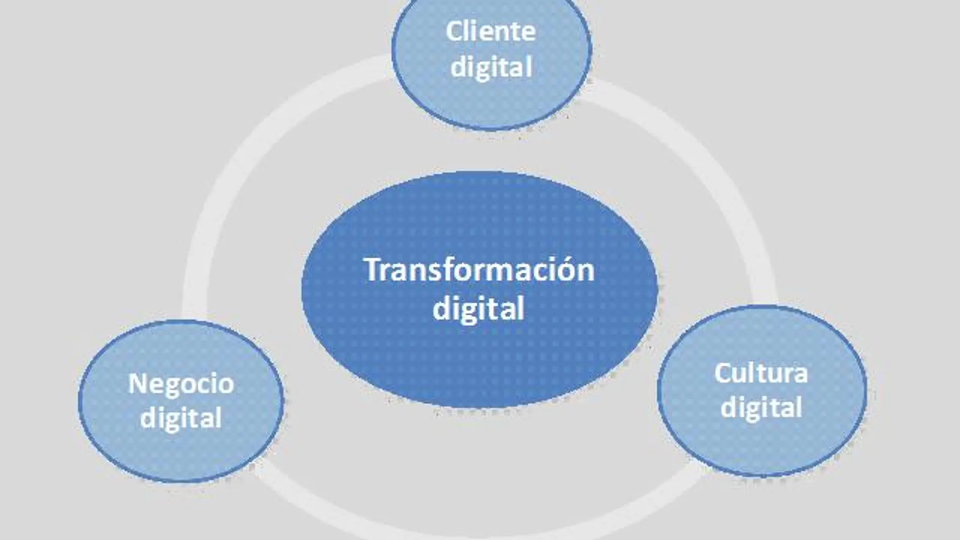 Los pilares de la transformación digital