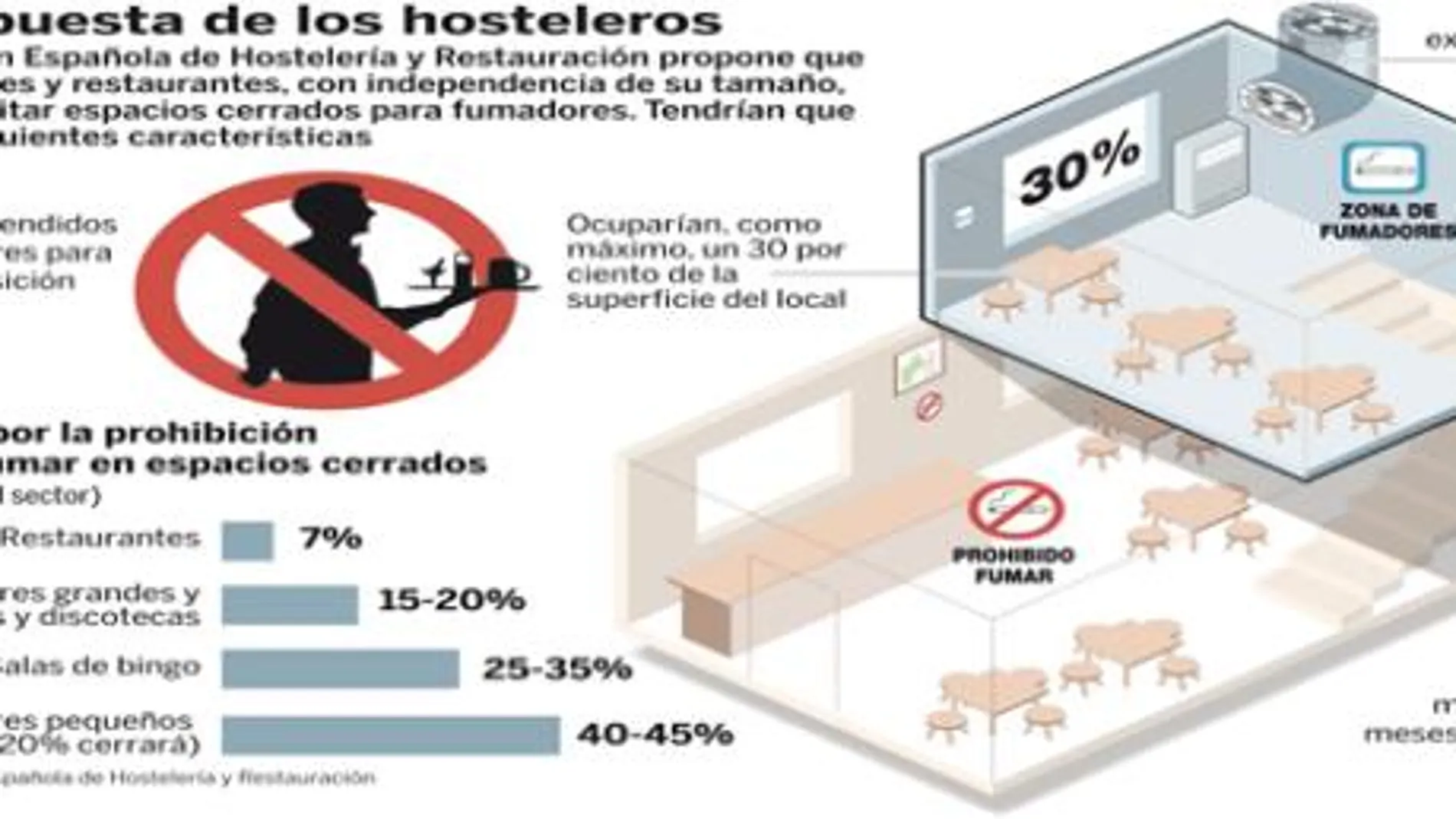 Los hosteleros exigen «fumaderos» como último intento de sortear la Ley antitabaco