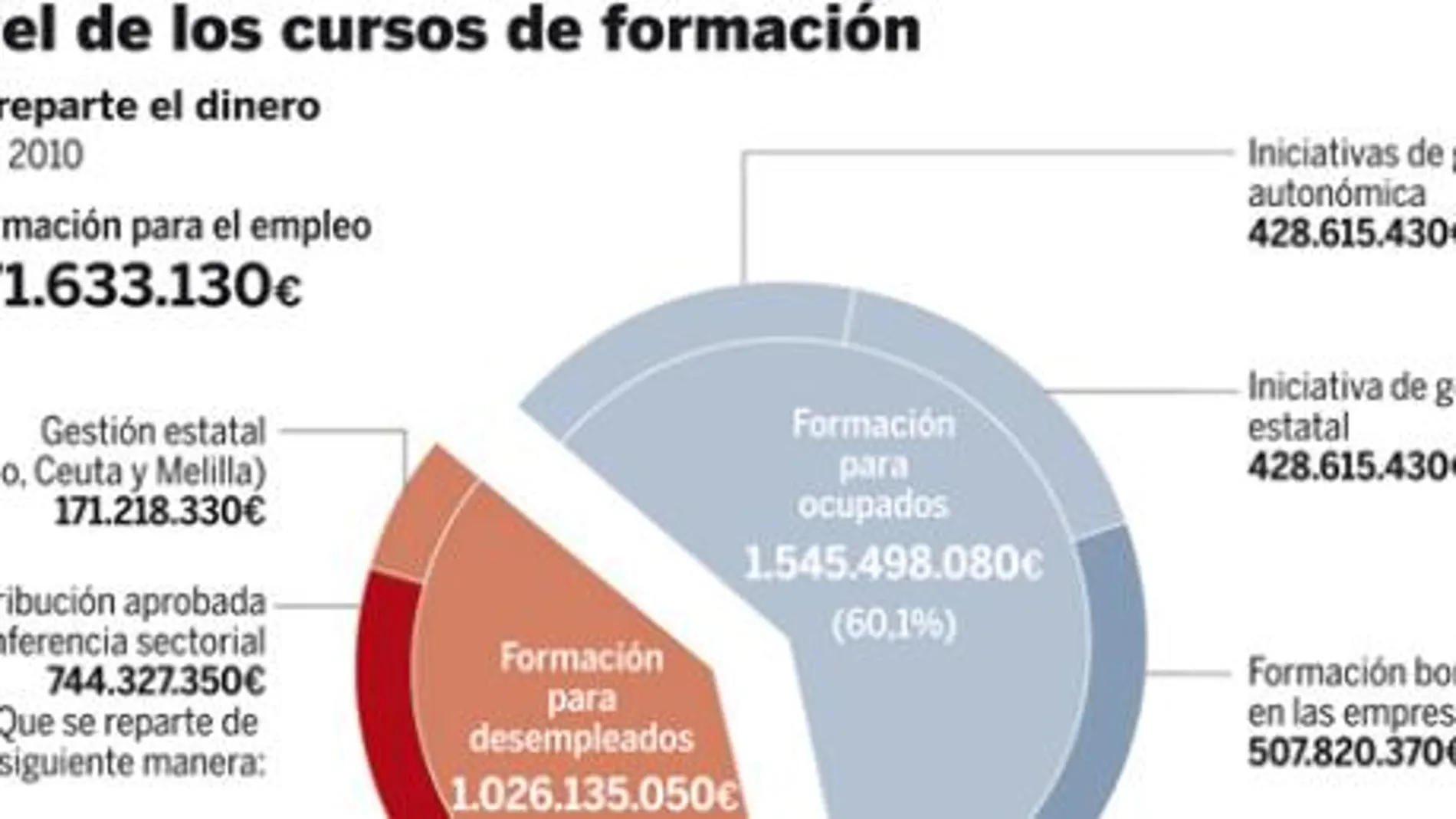 El Gobierno incumple su propio Decreto sobre formación a parados