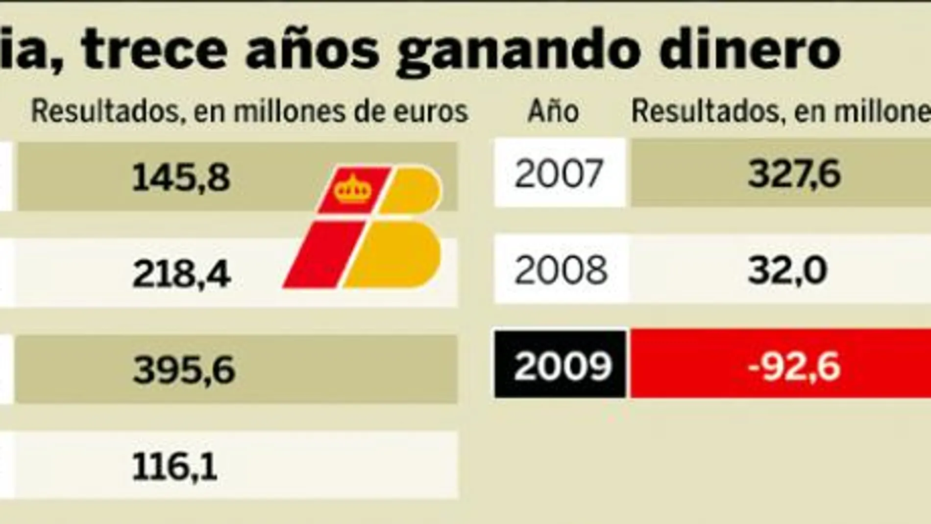 Iberia da por seguro perder en 2009 y abre las puertas a otro ERE