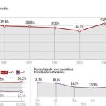 El PSOE abandona al votante de centro