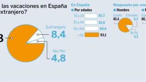 Pasará las vacaciones en España o en el extranjero