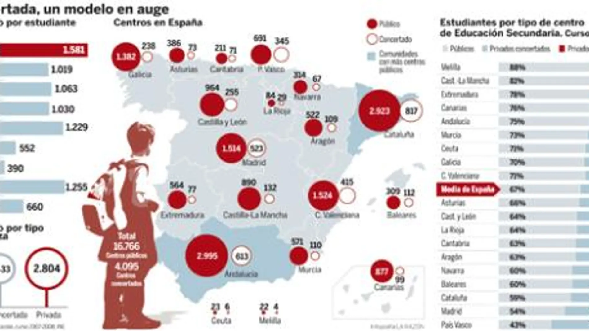 Educación avala la continuidad de los colegios concertados