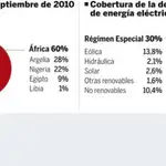  La «guerra del gas» con Argelia podría encarecer aún más la factura eléctrica