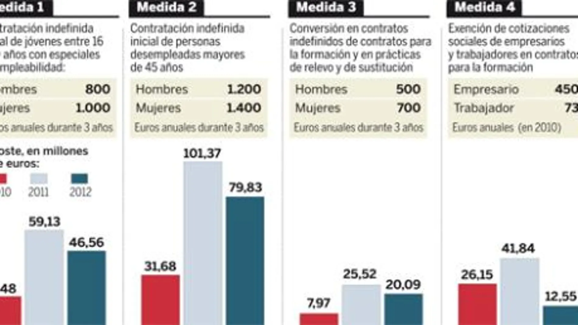 El Gobierno cifra el coste de la reforma