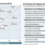 Los jóvenes españoles no son competitivos