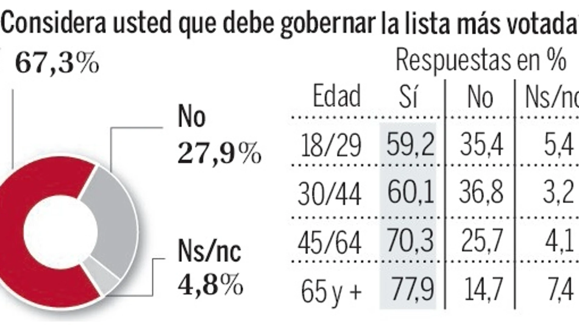 Sólo un 32,8% de los españoles se muestra a favor de un gobierno de coalición entre el Partido Popular y los socialistas