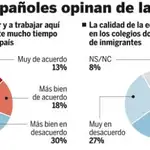  Uno de cada tres españoles expulsaría a inmigrantes en paro