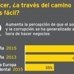 Sobornos y corrupción son habituales en los negocios en España para el 70% de los directivos