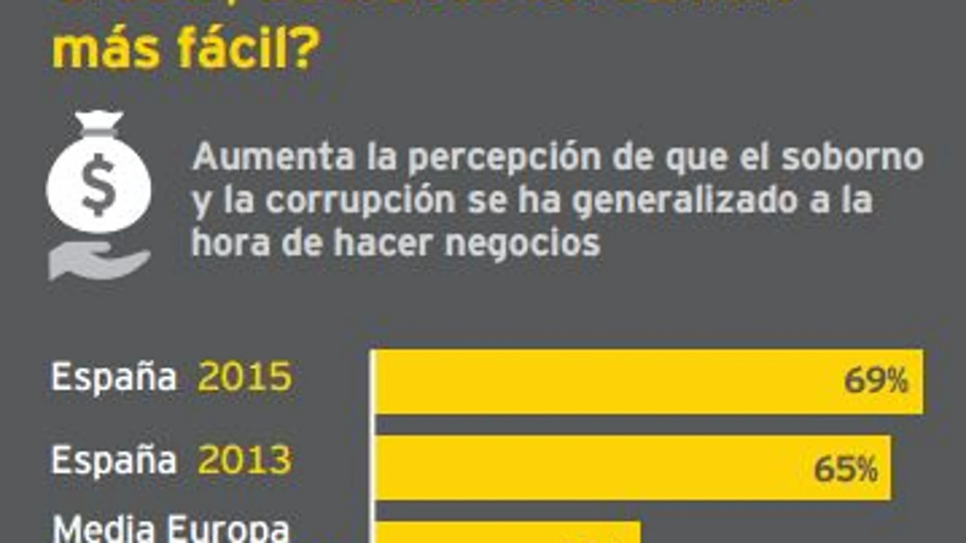 Sobornos y corrupción son habituales en los negocios en España para el 70% de los directivos