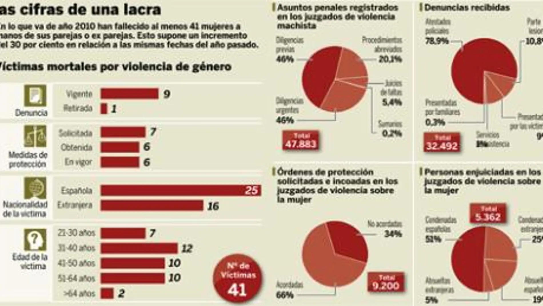 La Ley de Violencia de Género sin desarrollar cinco años después