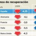 La OCDE empeora sus previsiones para España y mejora las del resto