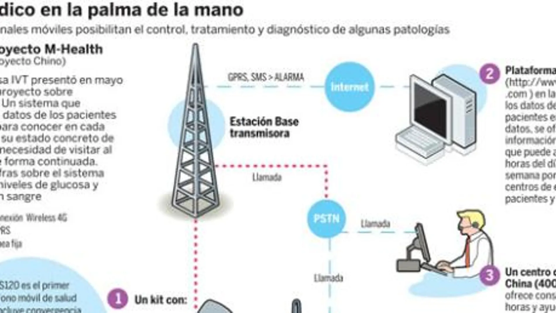 Diagnosticar y controlar enfermedades con el móvil