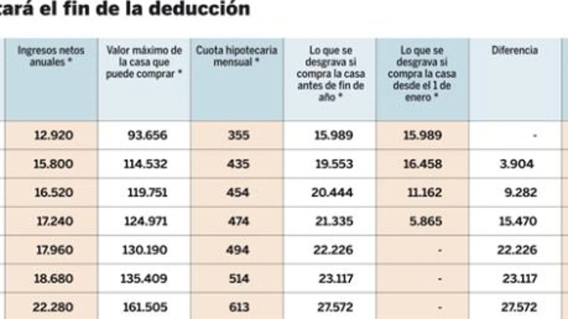 Si gana de 24000 a 36000 euros al año y busca casa compre ya