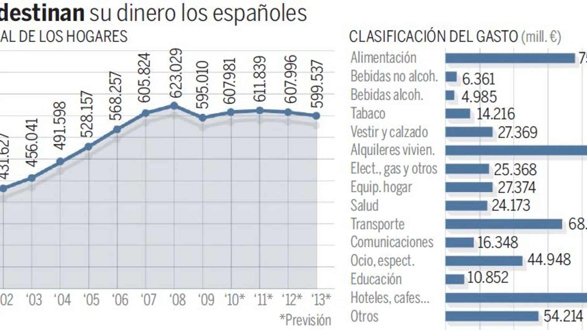 Los españoles gastan lo mismo en bares y restaurantes que en alquiler de viviendas