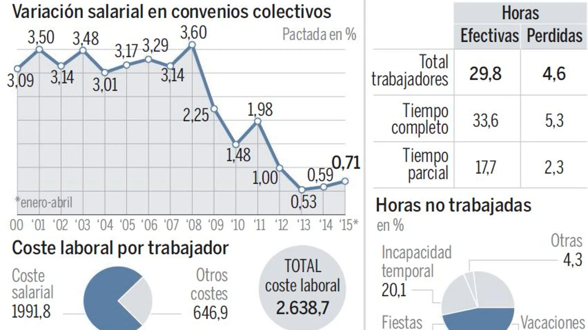 Los salarios de este año y de 2016 subirán siempre por encima del IPC