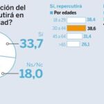 Cree que la eliminación del cheque bebé repercutirá en la caída de la natalidad