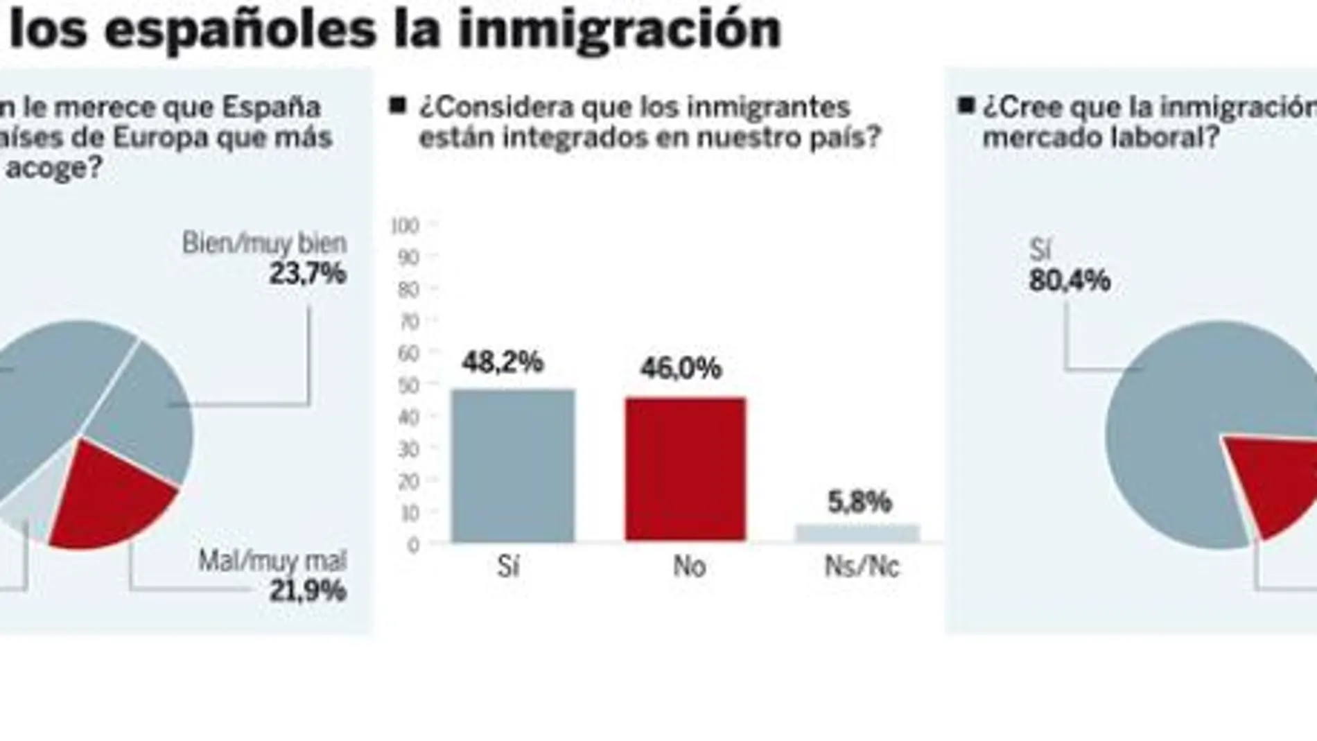 El 67% de los españoles quiere el retorno de los inmigrantes a su país