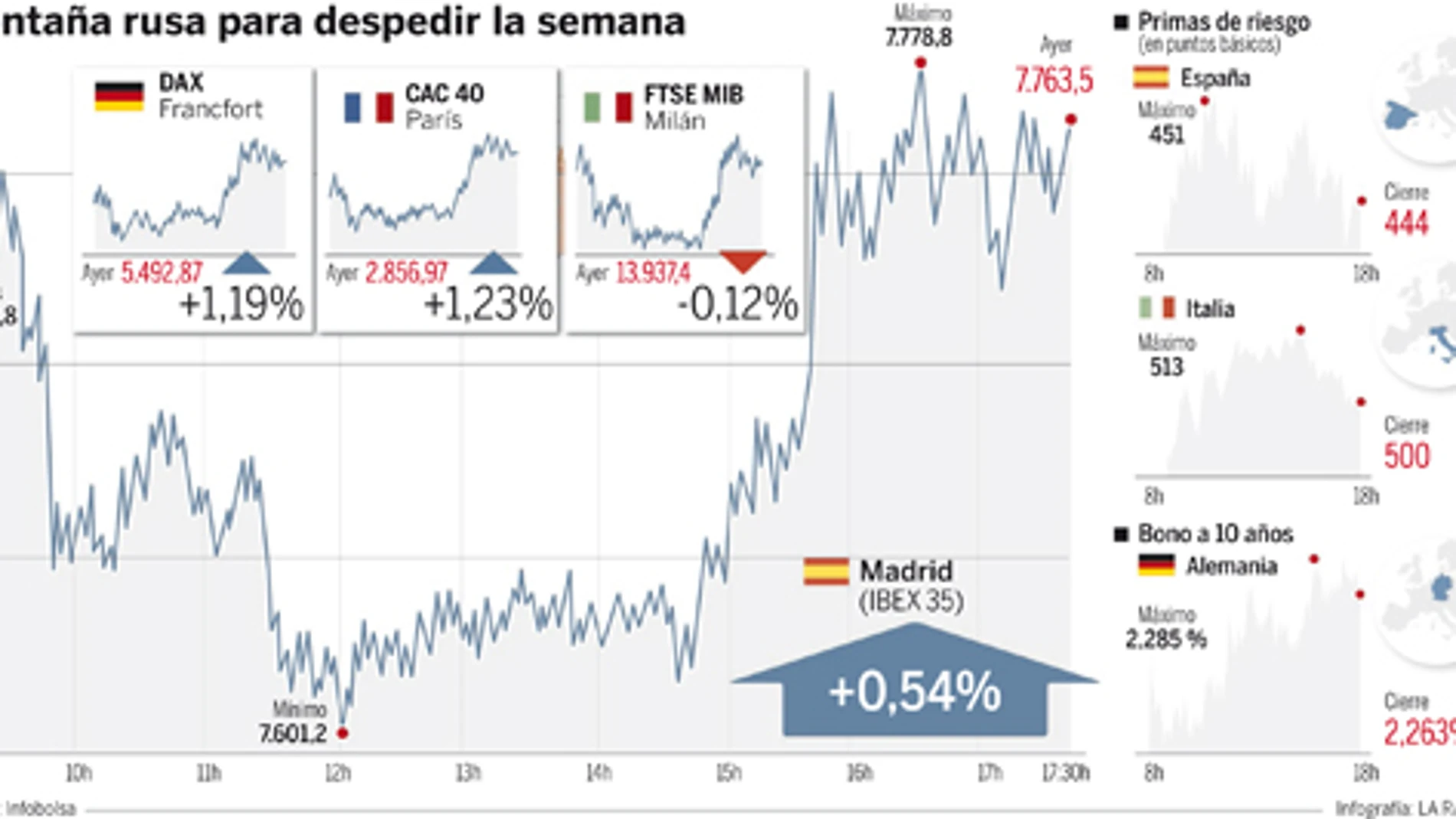 Un rumor libra a la Bolsa de cerrar en los mínimos de 2009