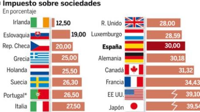 Lo que pagan las empresas en el mundo