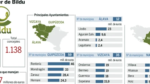El poder de Bildu