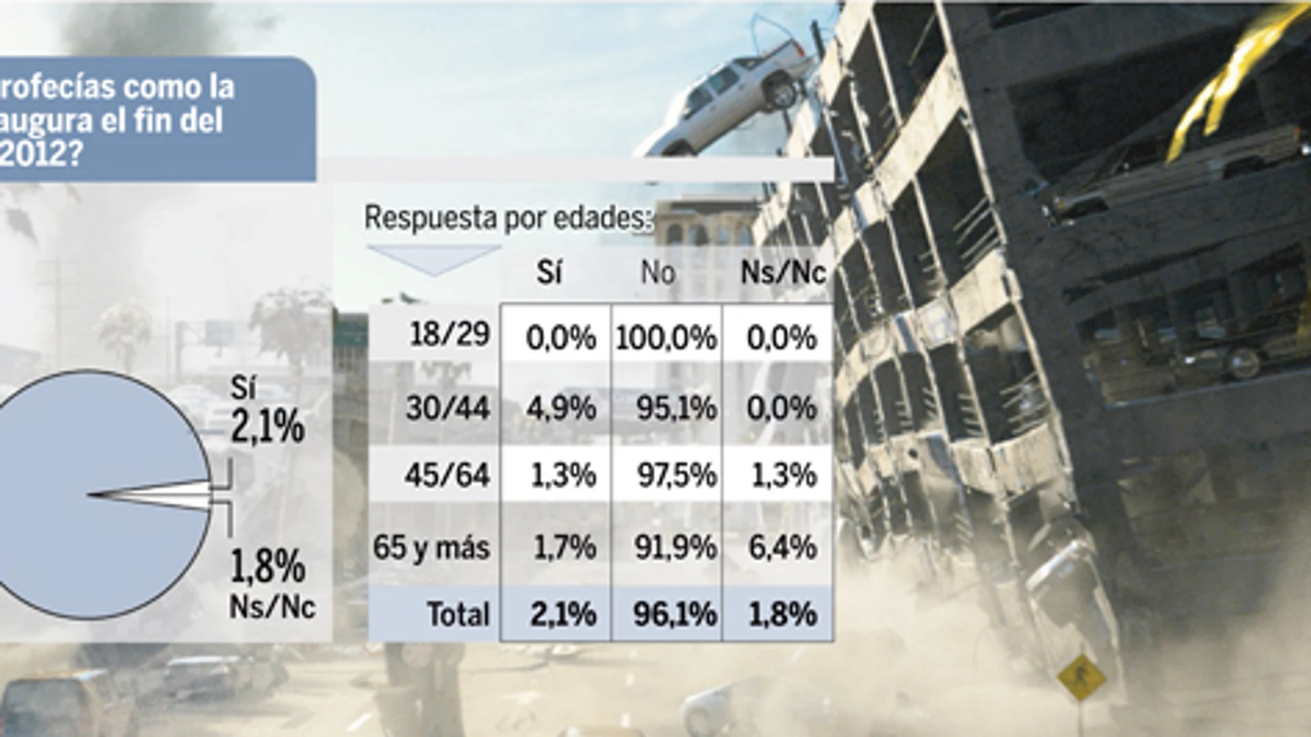 Las profecías del fin del mundo no calan