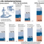 En el sector público se cobra más
