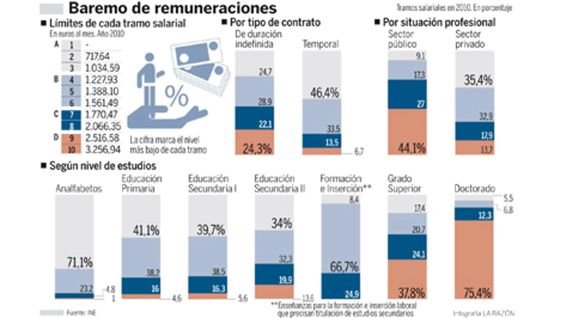En el sector público se cobra más