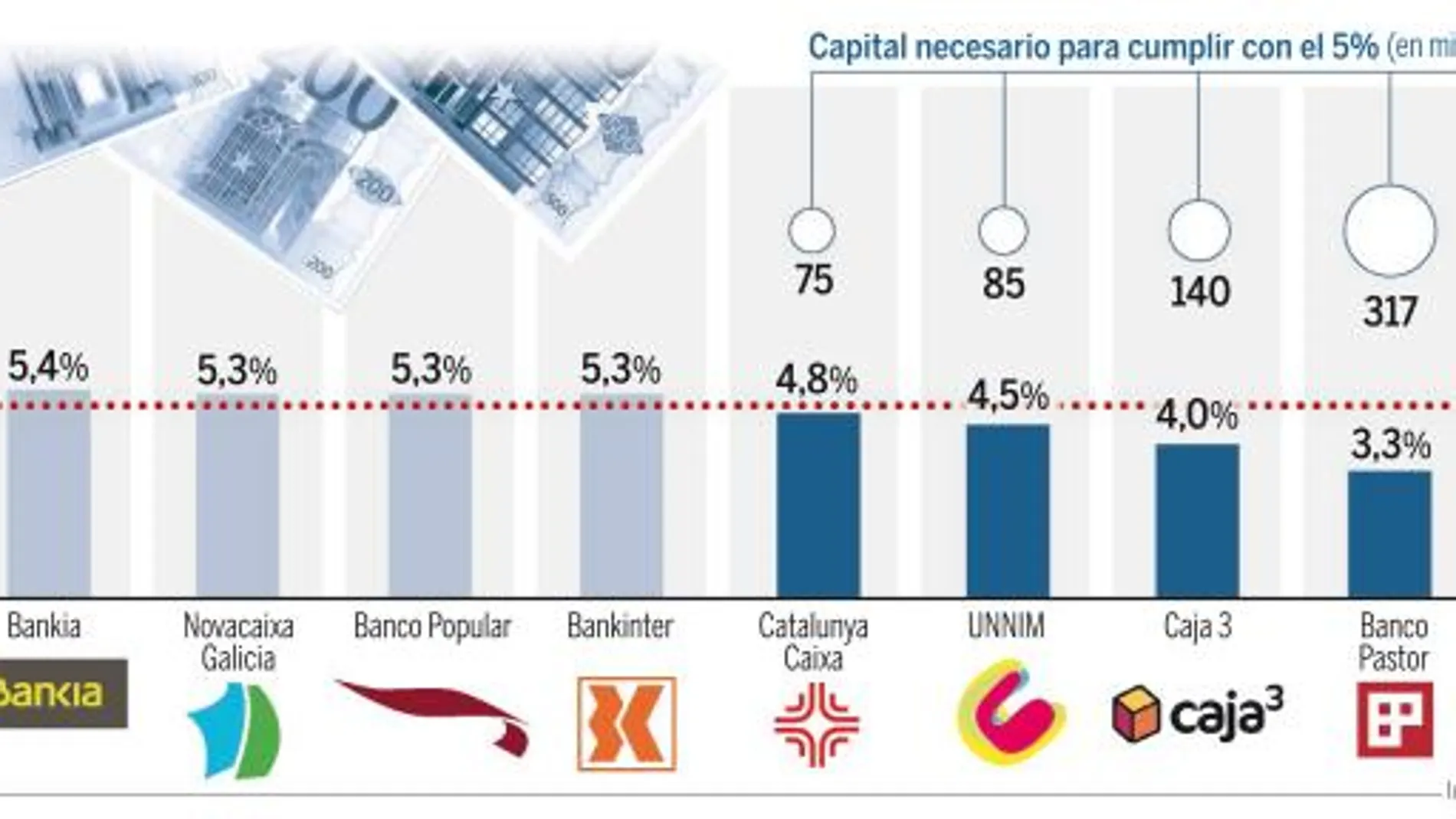 El 92% de la banca española supera con holgura los test. Vea el gráfico completo en documentos adjuntos