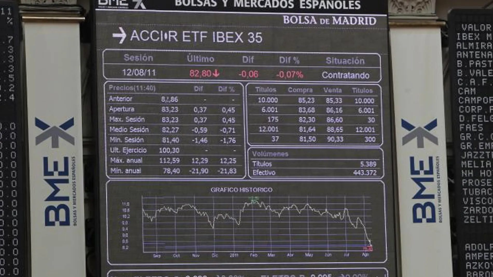 El panel de la Bolsa de Madrid muestra la evolución del ÍBEX 35 en la sesión de hoy