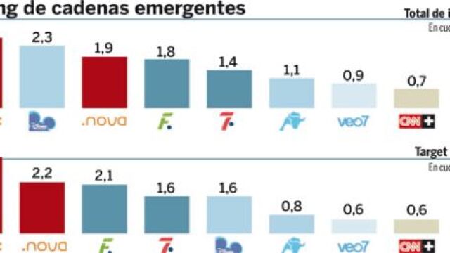Neox y Nova a récord por mes