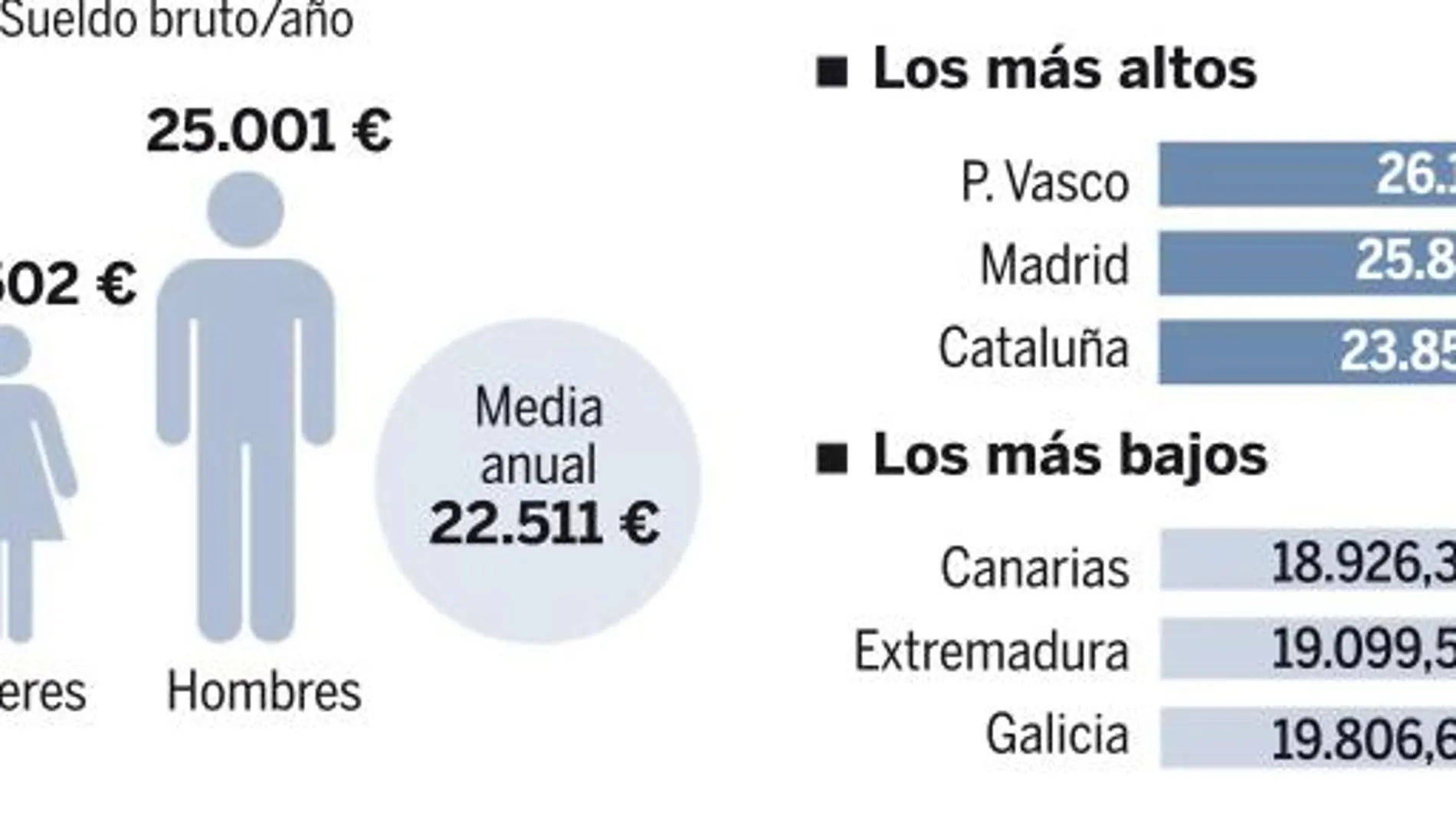 El salario más habitual: 15.500 euros euros. Vea el GRÁFICO COMPLETO en documentos adjuntos