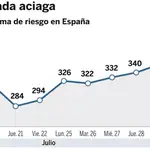  El mercado golpea a España