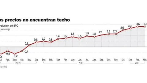 Comida y ropa disparan el IPC al nivel más alto desde 2008