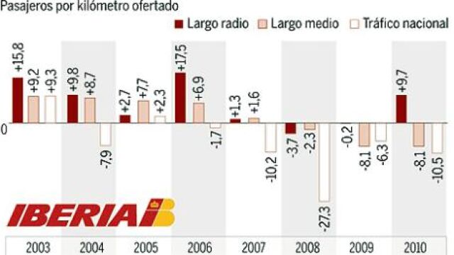 Evolución del tráfico aéreo