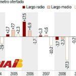 Evolución del tráfico aéreo