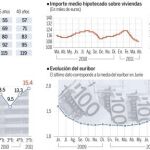 Las hipotecas se encarecen 800 euros al año por el euribor. Vea el GRÁFICO COMPLETO en documentos adjuntos