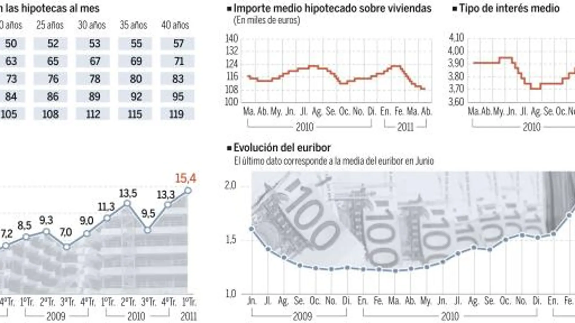 Las hipotecas se encarecen 800 euros al año por el euribor. Vea el GRÁFICO COMPLETO en documentos adjuntos