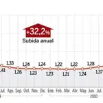  La subida del euribor encarece en 52 euros al mes las hipotecas