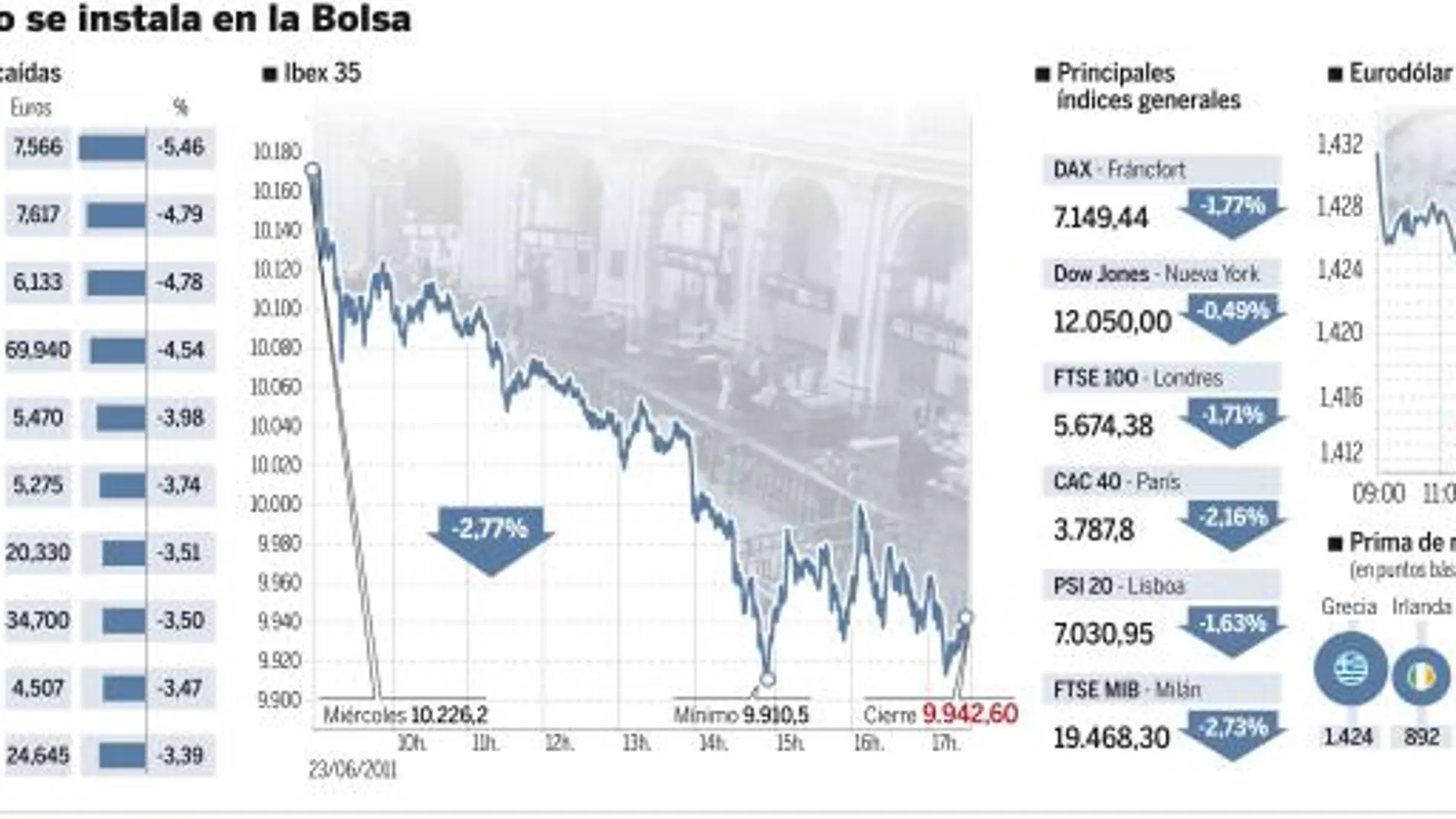 La crisis de Grecia siembra el pánico en los mercados. Descárguese el GRÁFICO COMPLETO en documentos adjuntos