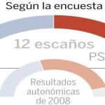 Los populares dan la vuelta al último resultado